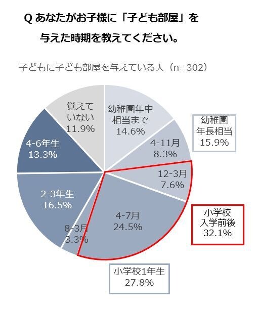 出所：積水ハウス 住生活研究所「小学生の子どもとの暮らしに関する調査（2023年）」