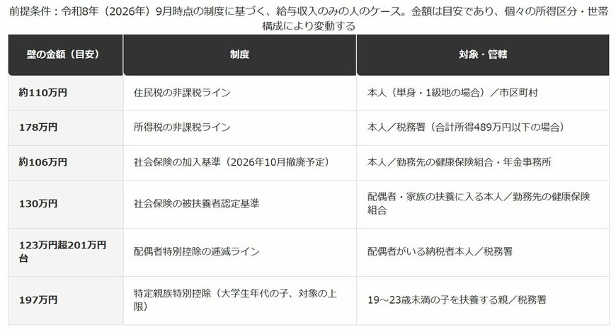 年収の壁 早見表（令和8年時点）