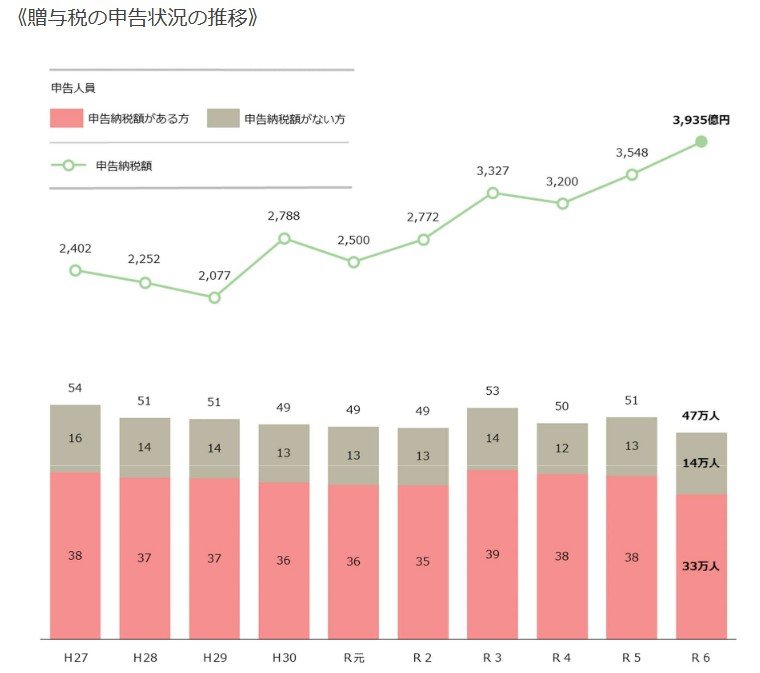 出所：国税庁「令和6年分の所得税等、消費税及び贈与税の確定申告状況等について（報道発表資料）」