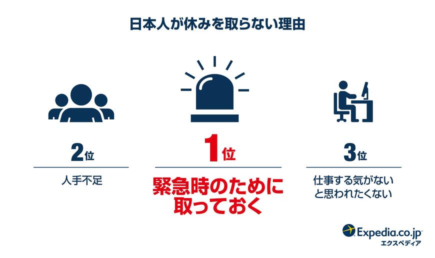 日本人が有給休暇を取らない理由について（出典：エクスペディアの調査より）