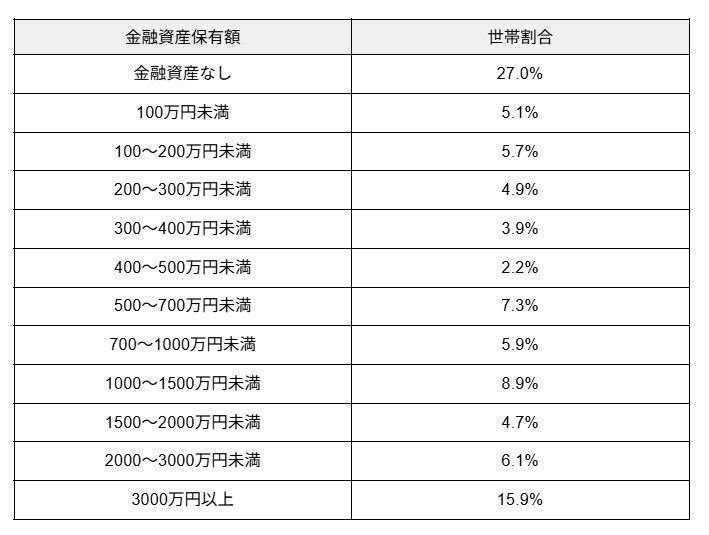 出所：金融経済教育推進機構（J-FLEC）「家計の金融行動に関する世論調査（2024年）」 をもとに筆者作成