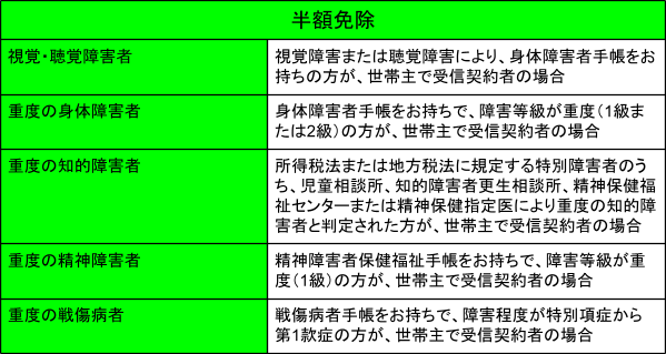 出所：日本放送協会「受信料の窓口 受信料免除の対象となる方について」をもとに筆者作成
