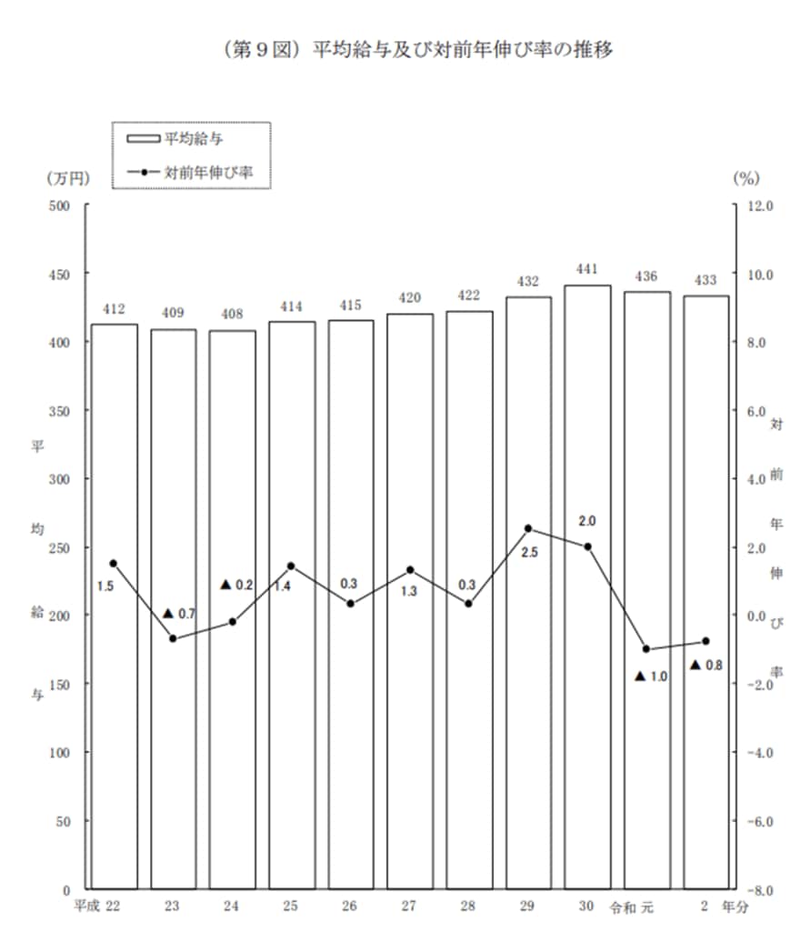 出所：国税庁「令和2年分　民間給与実態統計調査」