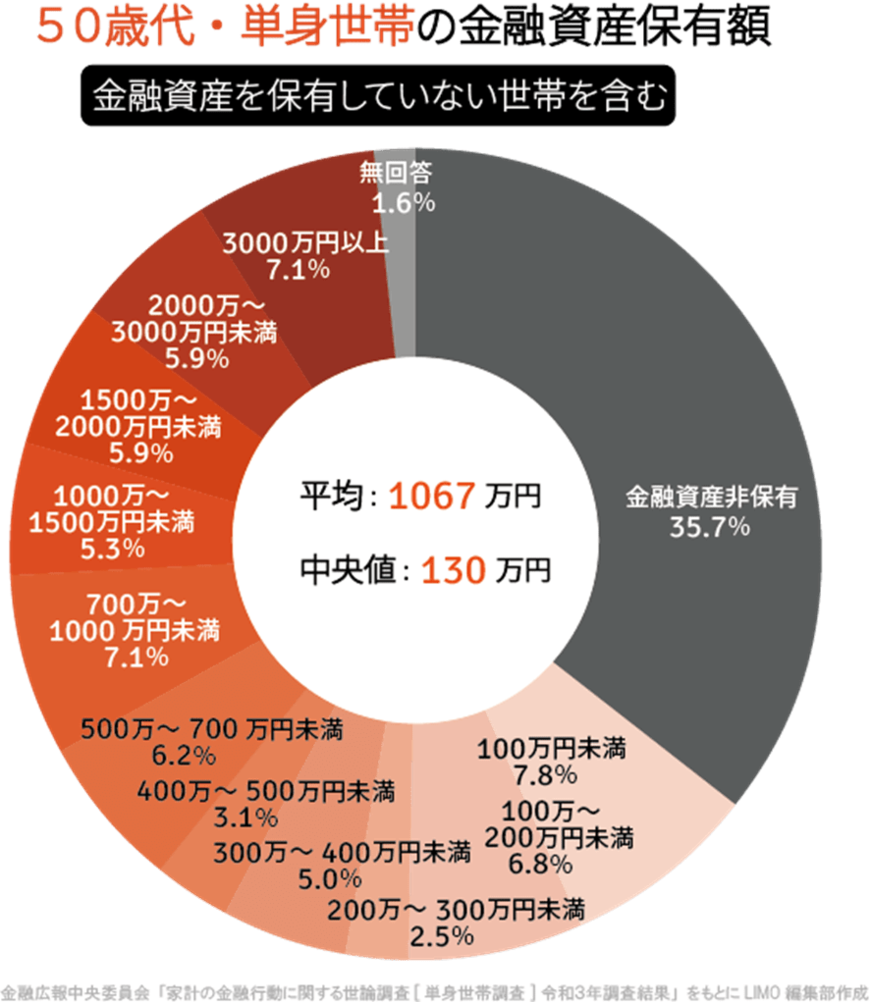 出典：金融広報中央委員会「家計の金融行動に関する世論調査［単身世帯調査］令和3年調査結果」をもとにLIMO編集部作成