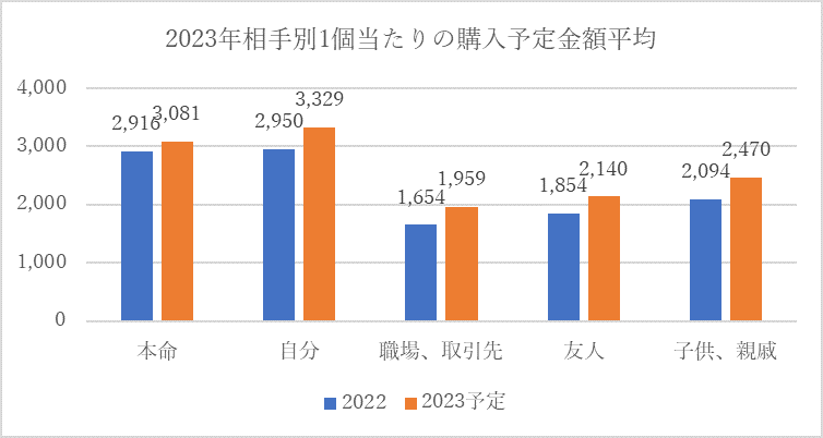 出所：株式会社ハースト婦人画報社「2023年バレンタインギフトに関する意識調査発表！」