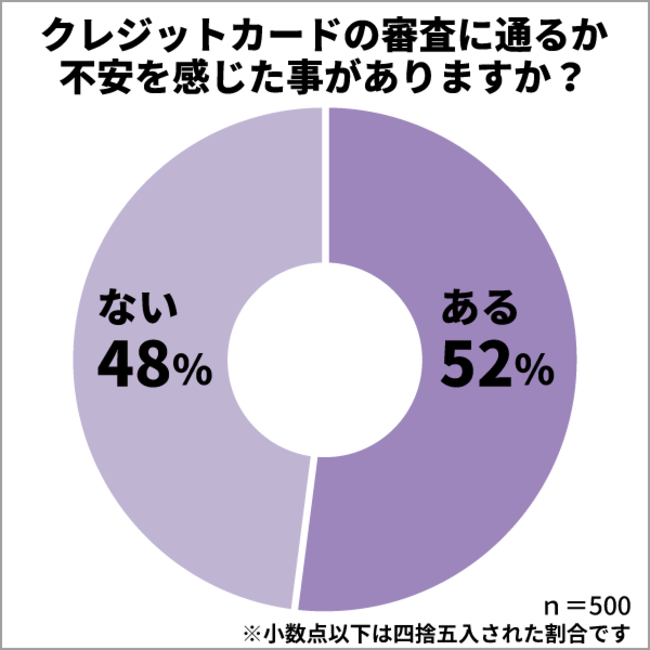 出所：保険マンモス株式会社「クレジットカードの審査に関するアンケート調査」（2022年3月）