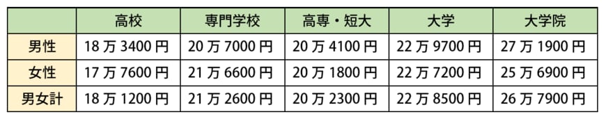 出所：厚生労働省「令和4年 賃金構造基本統計調査 結果の概況/新規学卒者」をもとに筆者作成