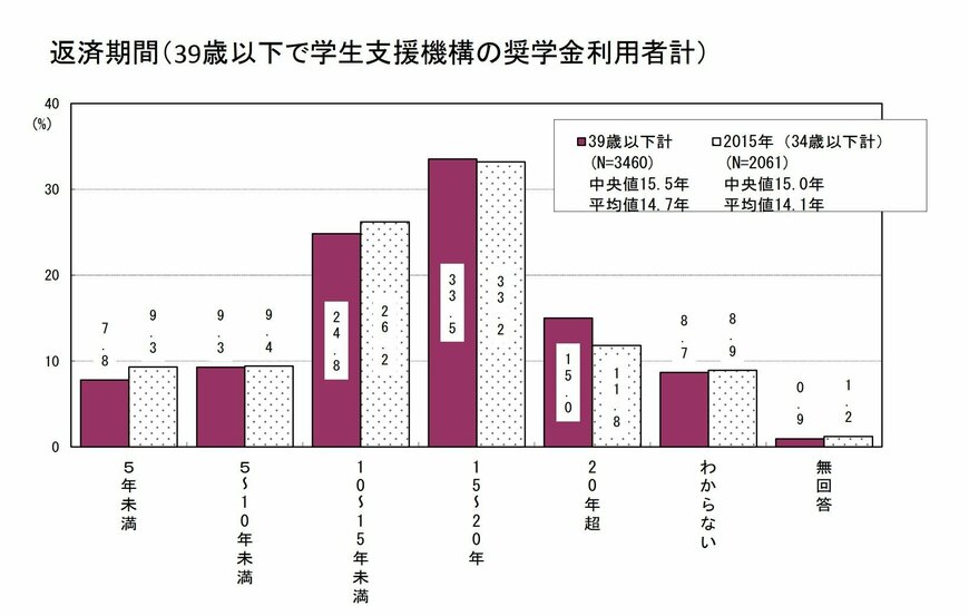 「返済期間」出典：労働者福祉中央協議会「奨学金や教育費負担に関するアンケート調査」（2019年3月）