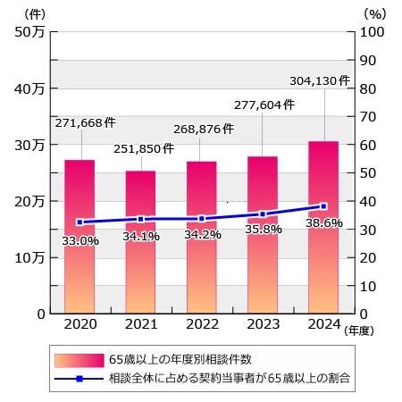 出所：独立行政法人国民生活センター「2024年度　65歳以上の消費生活相談の状況」