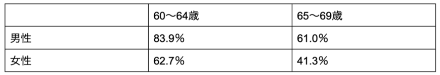 出所：内閣府「令和5年版 高齢社会白書」を元に筆者作成
