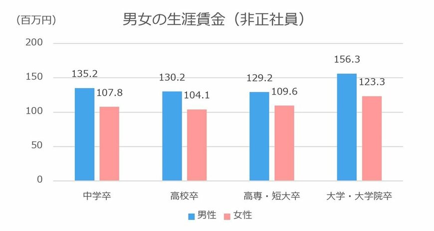 出典：JILPT『ユースフル労働統計2019』を元に筆者作表