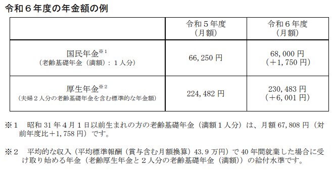 出所：厚生労働省「令和6年度の年金額改定についてお知らせします」