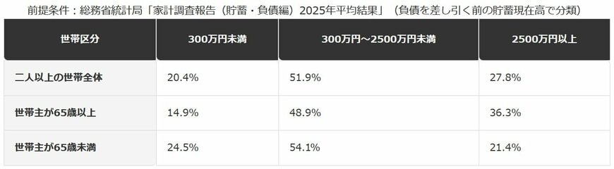 貯蓄現在高2500万円以上の世帯が占める割合（2025年・二人以上の世帯）