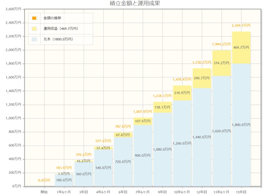 出所：金融庁「資産運用シュミレーション」