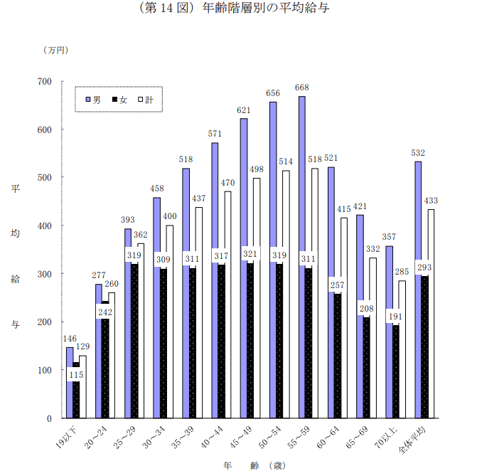 出所：国税庁「令和2年分　民間給与実態統計調査」
