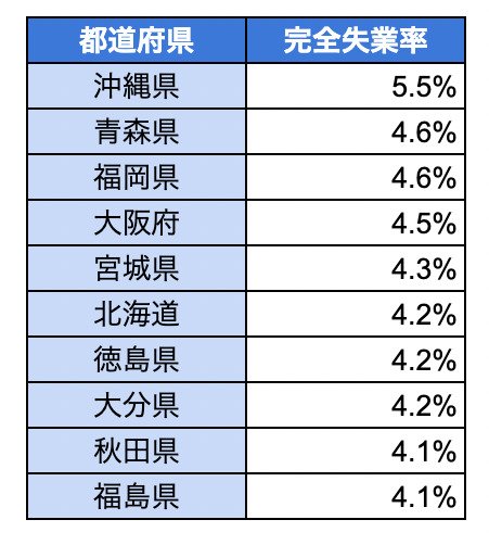 出所：総務省統計局「社会・人口統計体系 都道府県データ 社会生活統計指標 （2020年度）」をもとに筆者作成