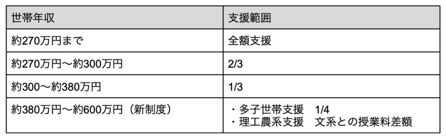 出所：文部科学省「安心してこどもを産み育てられるための奨学金制度の改正（令和6年度～）」を参考に筆者作成