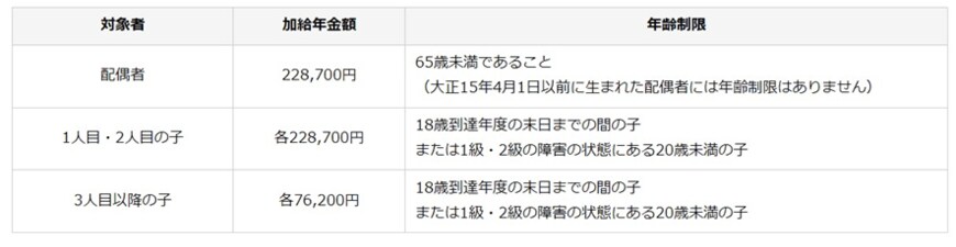 出所：日本年金機構「加給年金額と振替加算」