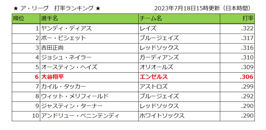 出所：MLB.comの公開情報をもとに筆者作成