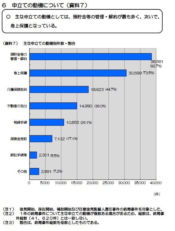 出所：最高裁判所事務総局家庭局「成年後見関係事件の概況―令和6年1月～12月―」