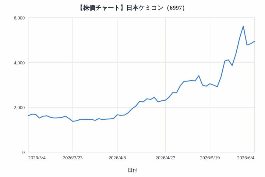 出所：各種資料をもとにLIMO編集部作成