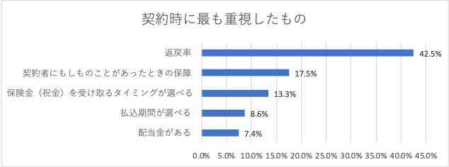 契約時に最も重視したこと（出典：㈱こどもりびんぐの調査より）