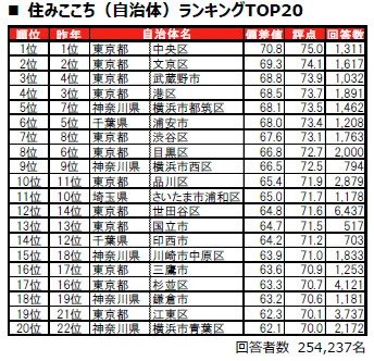 出所：PRTIMES「いい部屋ネット　街の住みここちランキング2025＜首都圏版＞ランキング発表」