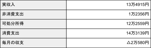 出所：総務省「家計調査報告（家計収支編）2022年（令和４年）平均結果の概要」を元に筆者作成