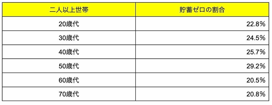 出所：金融経済教育推進機構「家計の金融行動に関する世論調査 2024年」をもとにLIMO編集部作成