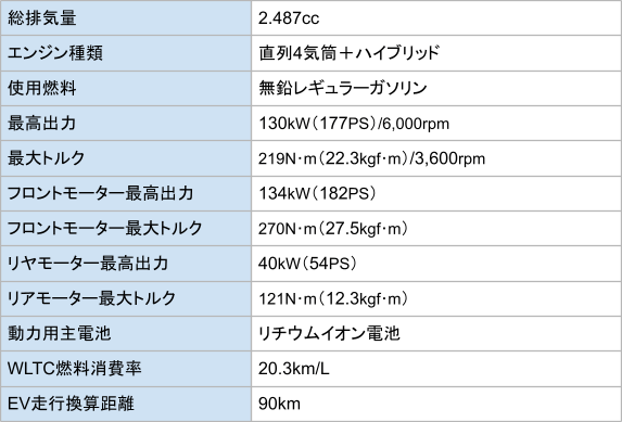 出所：トヨタ自動車株式会社「トヨタ公式クラウンスポーツ諸元表」を元に筆者が作成