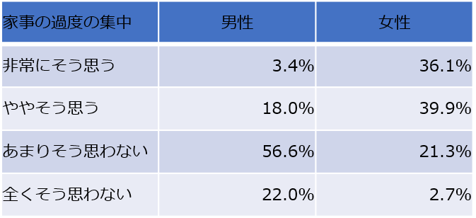 男女別家事・育児の負担（出典：SMBCコンシューマーファイナンスの資料を参考に編集部作成）