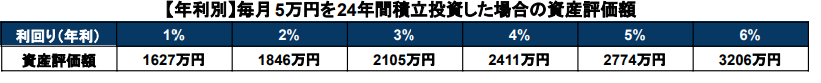 出所：金融庁「資産運用シミュレーション」をもとに筆者作成