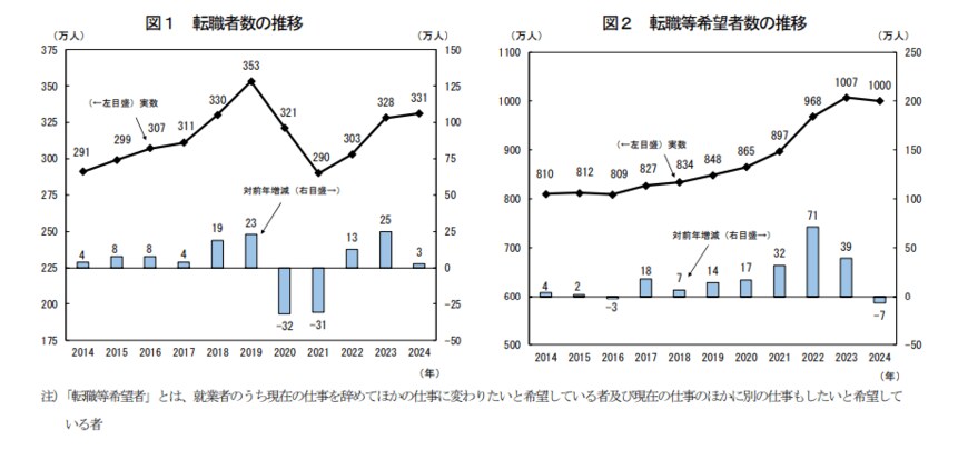 出所：総務省統計局「労働力調査（詳細集計）2024 年（令和６年）平均結果の要約」