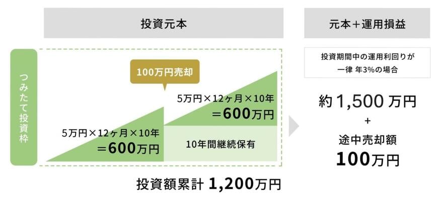 出所：金融庁「NISAの活用事例」