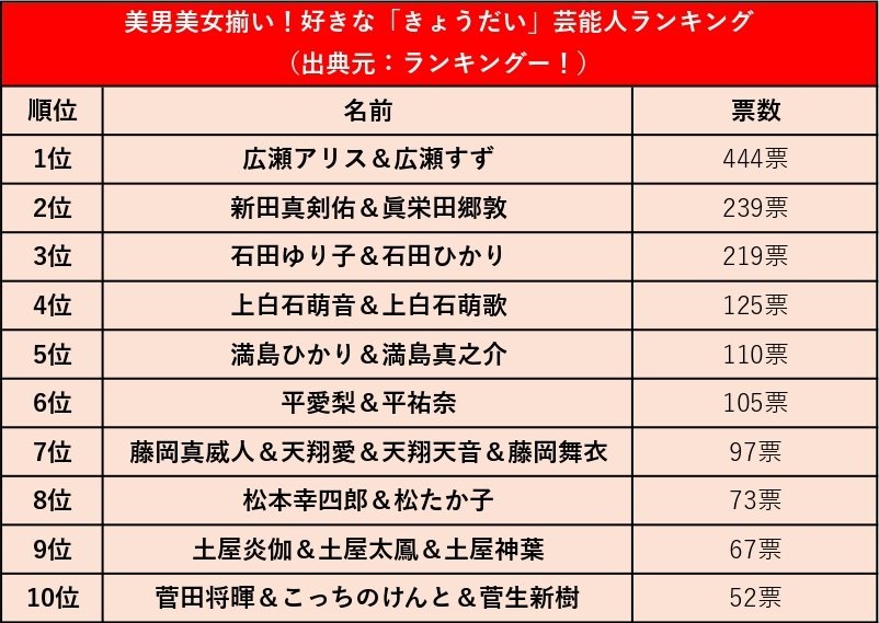 出所：ランキングー！『美男美女揃い！好きな「きょうだい」芸能人ランキング』よりLIMO作成