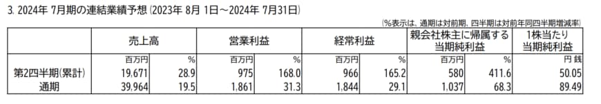 出所：株式会社鳥貴族ホールディングス　2023年7月期 決算短信〔日本基準〕（連結）