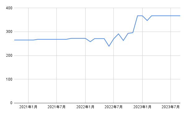 出所：各種資料をもとに筆者作成