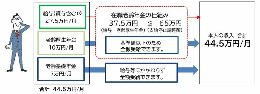 出所：日本年金機構「60歳以降も引き続き勤めます。勤めていても年金は受けられますか。」