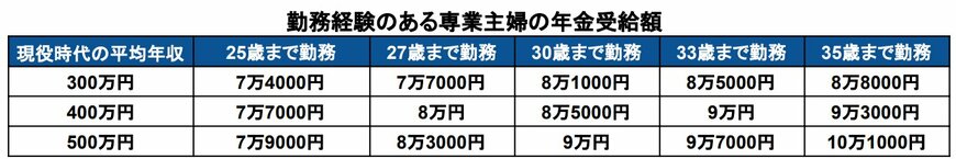 出所：厚生労働省「公的年金シミュレーター」を基に作成