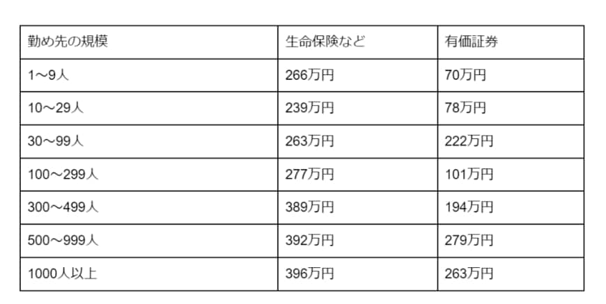 出所：総務省「2022年家計調査 貯蓄・負債編ー二人以上世帯ー」をもとに筆者作成 