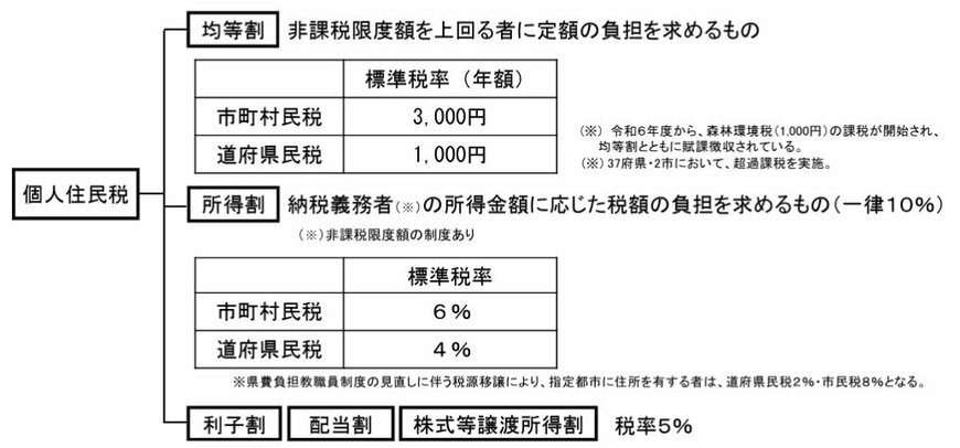 出所：総務省「地方税制度｜個人住民税」