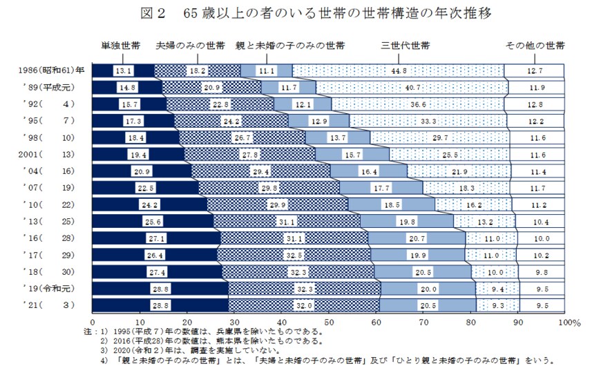 出所：厚生労働省「2021（令和3）年 国民生活基礎調査の概況」