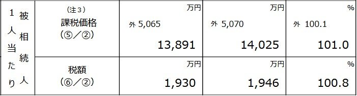 出所：国税庁「令和6年分相続税の申告事績の概要（令和7年12月）」
