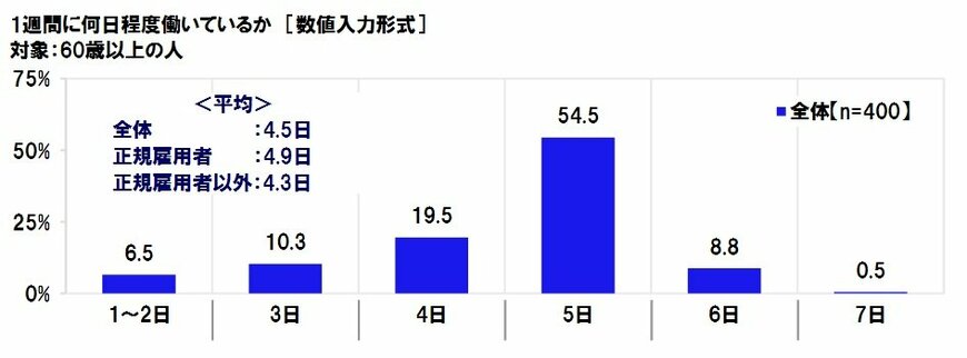 出所：連合調べ「高齢者雇用に関する調査2000」より