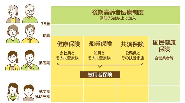 出所：政府広報オンライン「後期高齢者医療制度　医療費の窓口負担割合はどれくらい？」