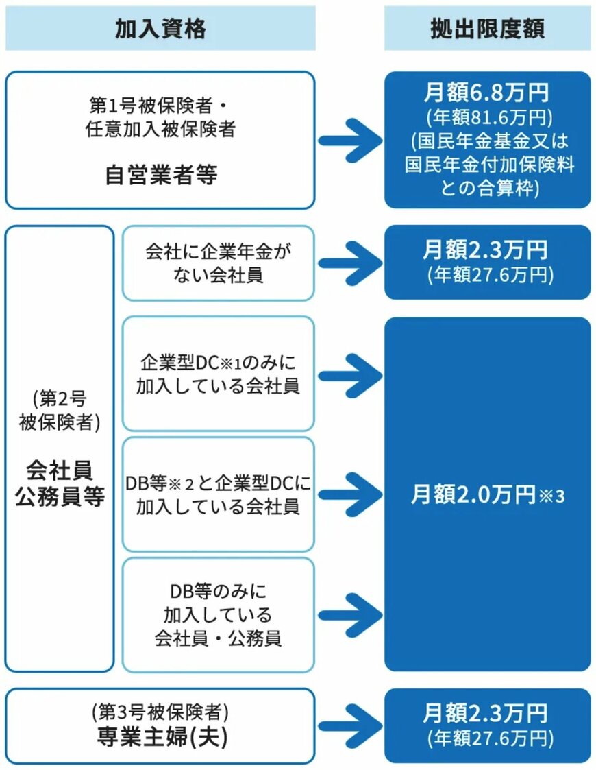 出所：政府広報オンライン「iDeCoがより活用しやすく！ 2024年12月法改正のポイントをわかりやすく解説」