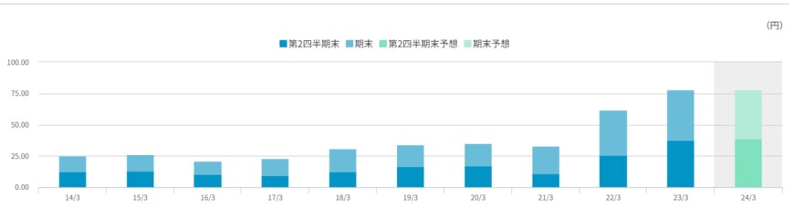 出所：丸紅株式会社「株主還元・配当」