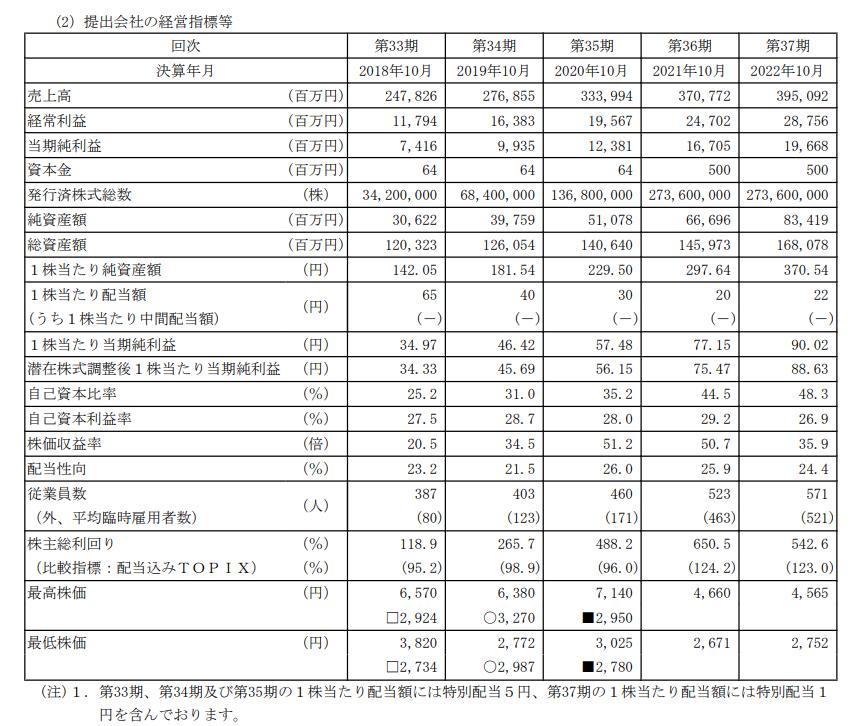 出所：株式会社神戸物産 第37期有価証券報告書