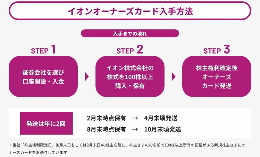 出所：イオン株式会社「おトクな株主優待情報」