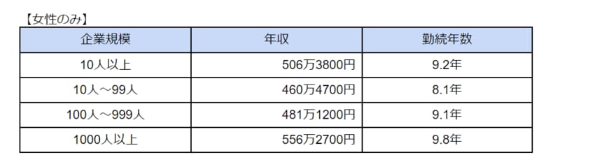 出所：厚生労働省「令和４年賃金構造基本統計調査　結果の概況」　をもとに筆者作成